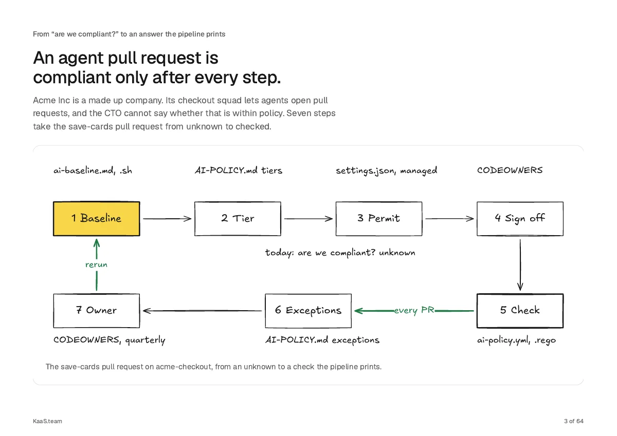 Page 3: An agent pull request is compliant only after every step.