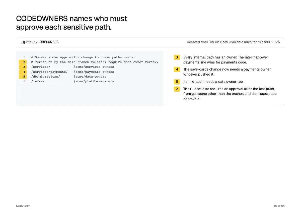 Page 36: CODEOWNERS names who must approve each sensitive path.