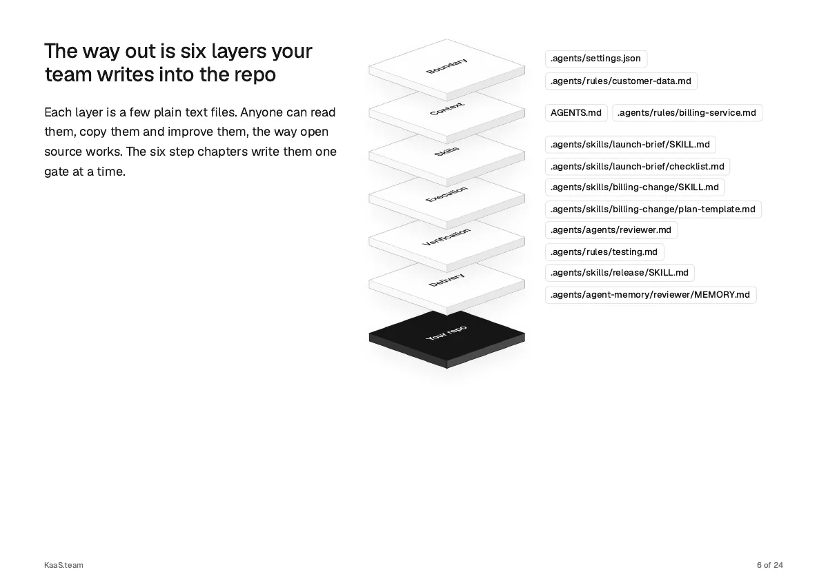 Page 6: The way out is six layers your team writes into the repo