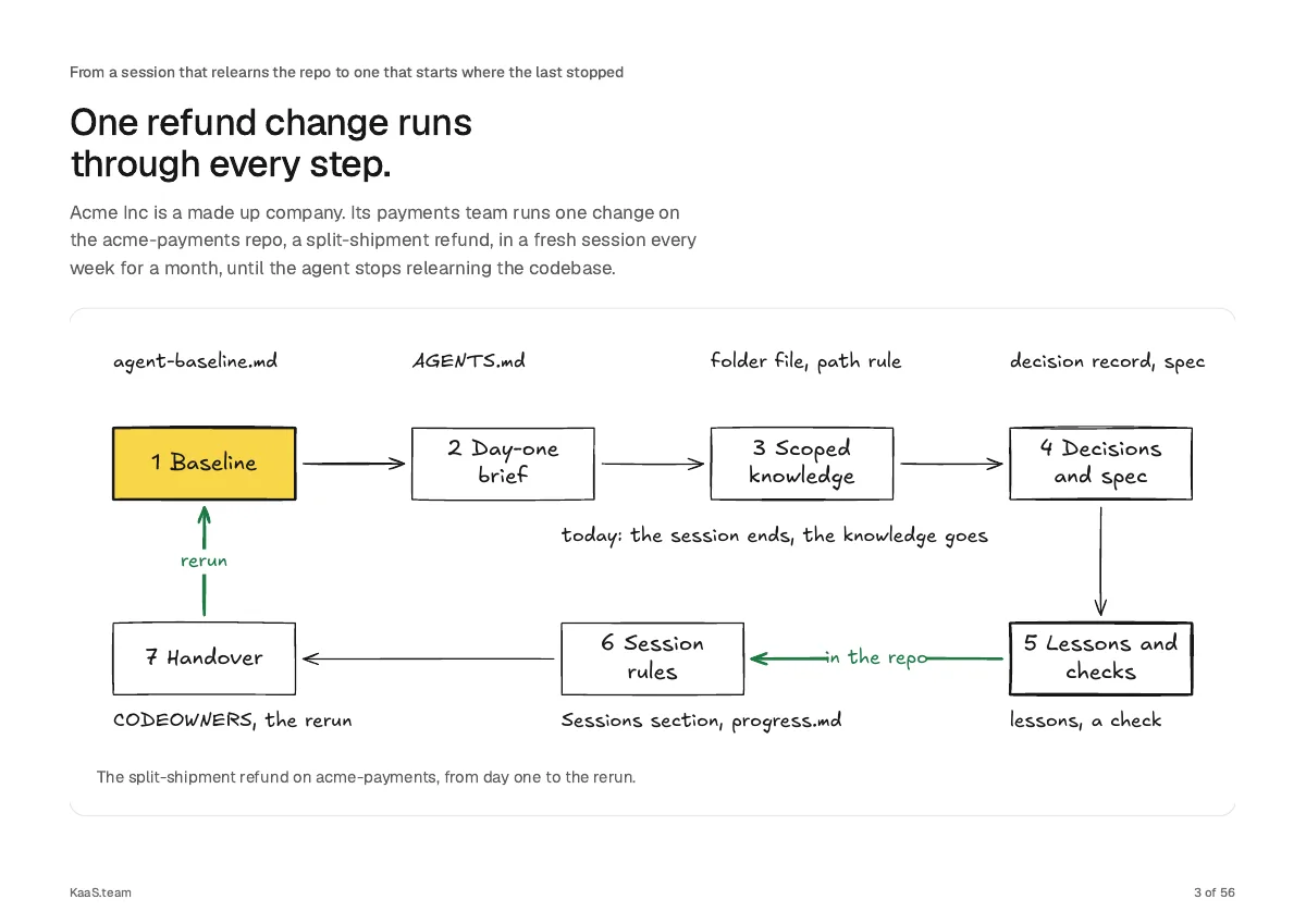 Page 3: One refund change runs through every step.