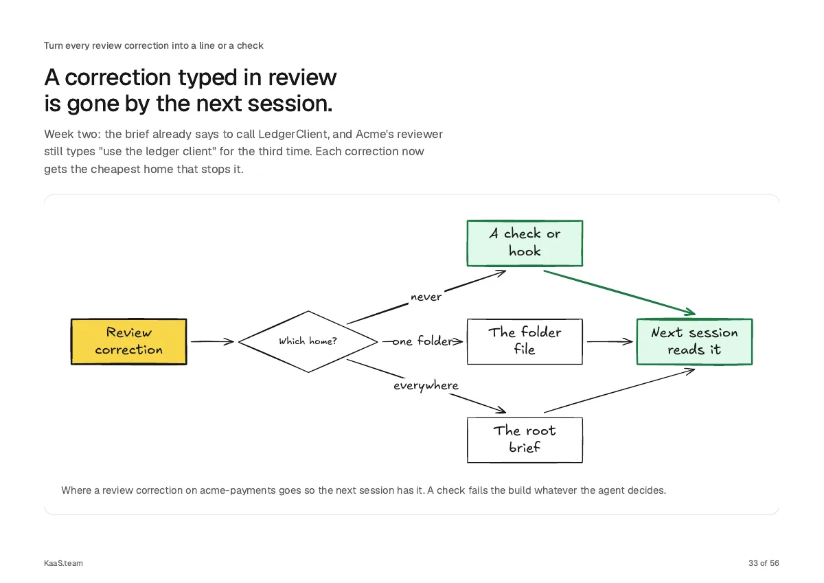 Page 33: A correction typed in review is gone by the next session.
